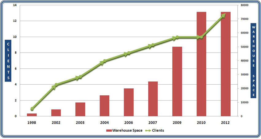 Growth Chart of Needs India